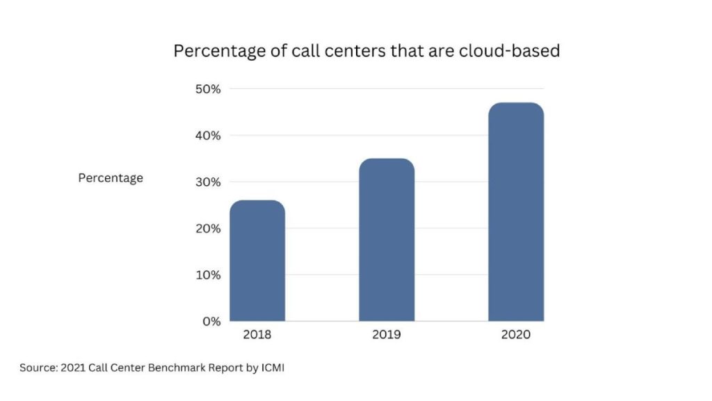 Cloud Based Call Centers