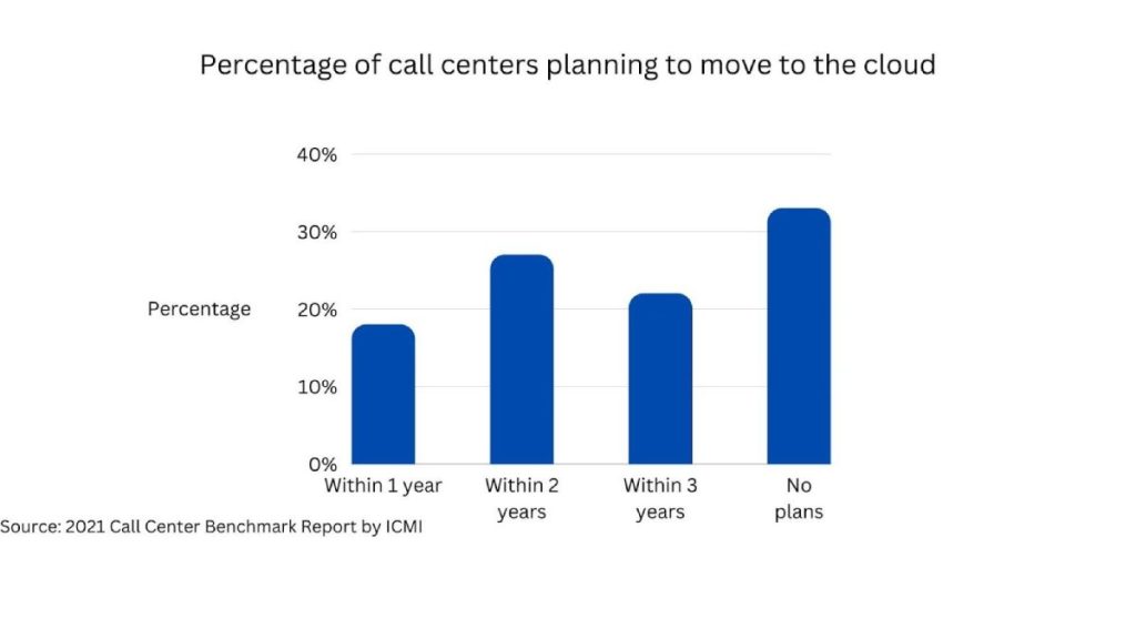 call centers planning to move to the cloud